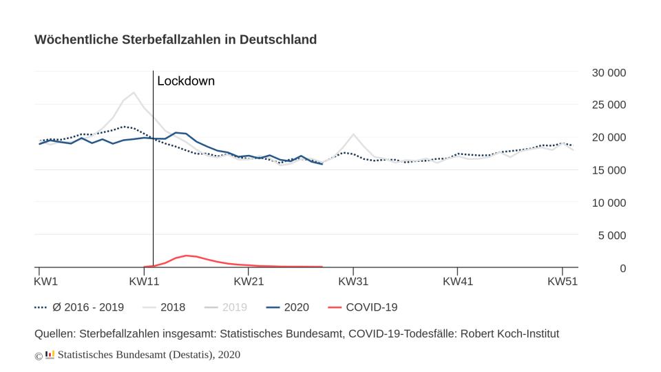 Sterbefallzahlen in Deutschland 2020