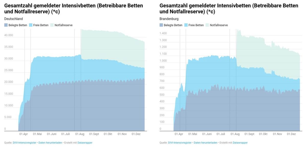 Intensivbetten Belegung 2020 DIVI