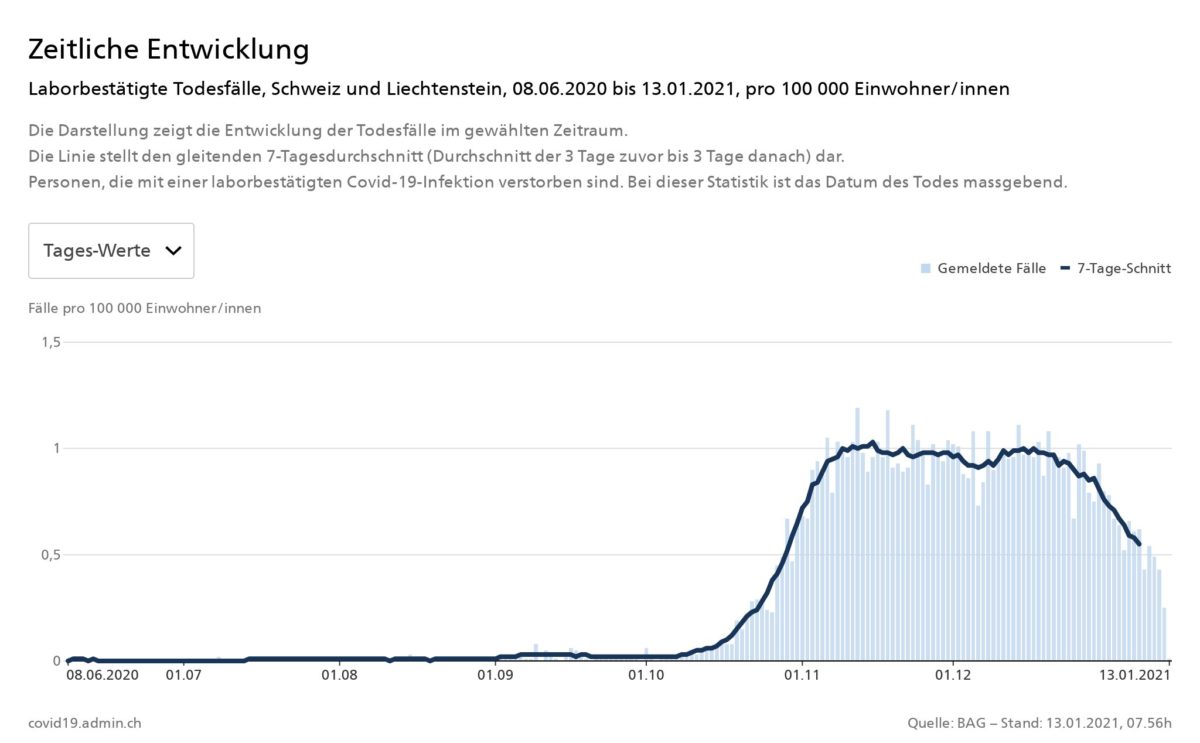 Härtere Corona-Massnahmen trotz sinkender Zahlen