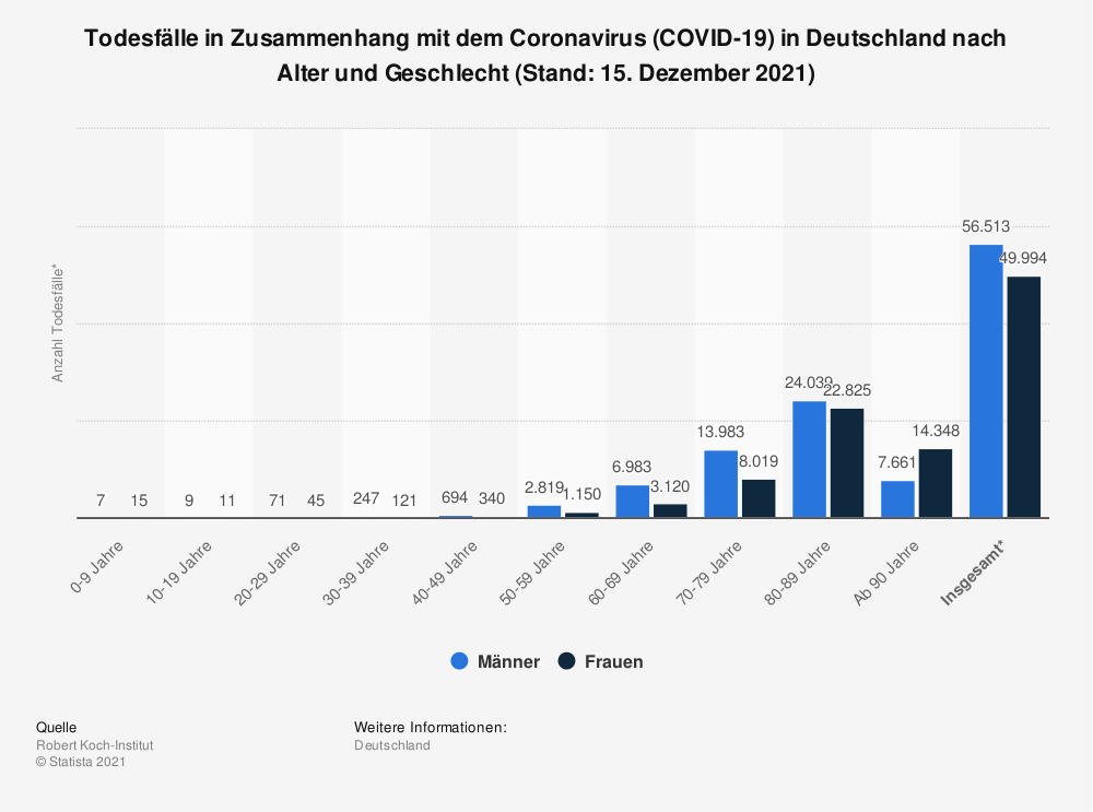 Covid-Todesfälle nach Altersgruppe DE